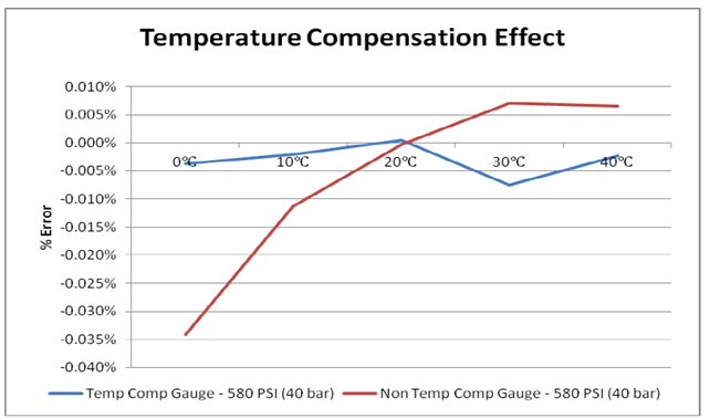 Temperature compensation effect